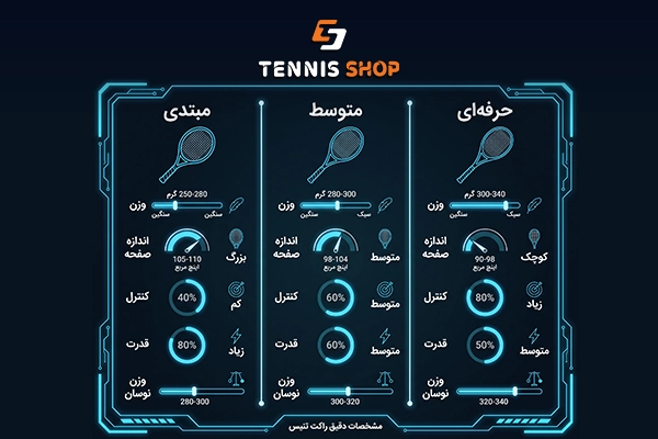 اینفوگرافیک مقایسه وزن2، Head Size، کنترل، قدرت و Swing Weight در سه سطح مقایسه مشخصات راکت تنیس برای مبتدی متوسط و حرفهای